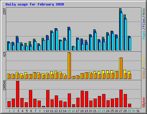 Daily usage for February 2020
