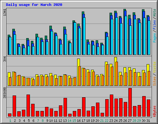 Daily usage for March 2020