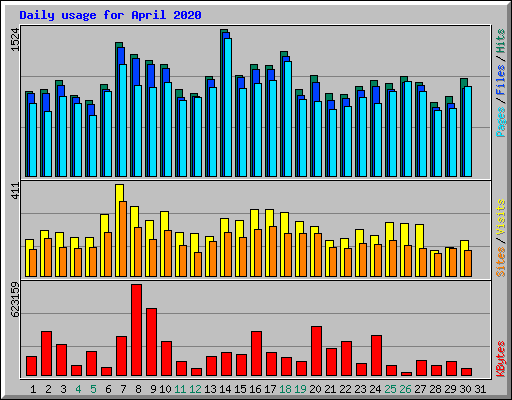 Daily usage for April 2020