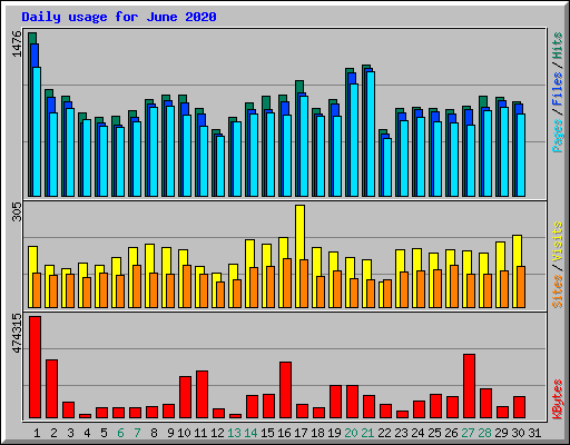 Daily usage for June 2020
