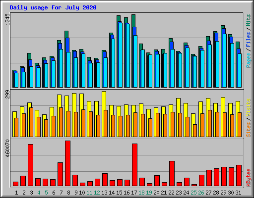 Daily usage for July 2020