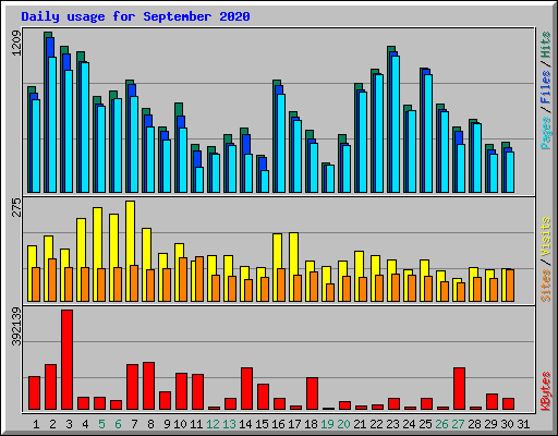 Daily usage for September 2020