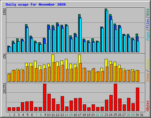 Daily usage for November 2020