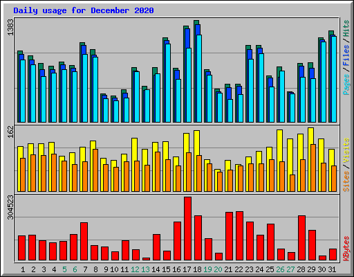 Daily usage for December 2020