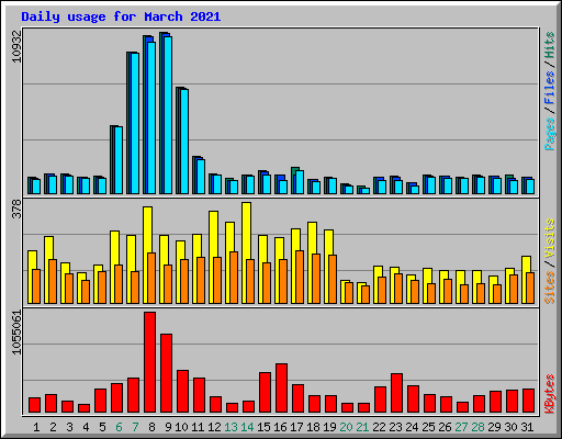 Daily usage for March 2021