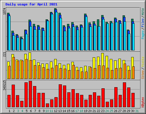 Daily usage for April 2021