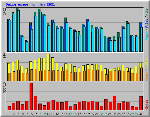 Daily usage for May 2021