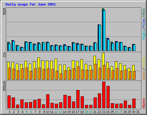 Daily usage for June 2021