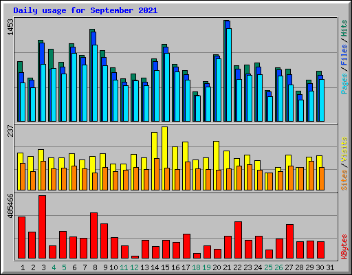 Daily usage for September 2021