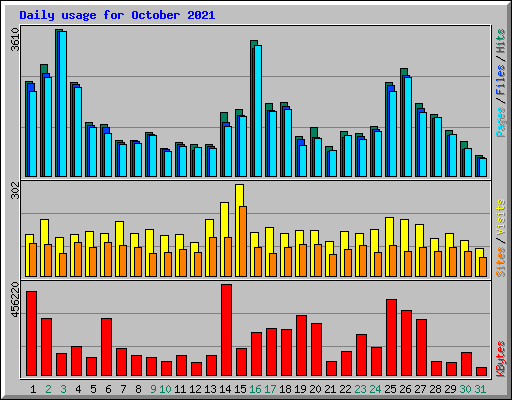 Daily usage for October 2021