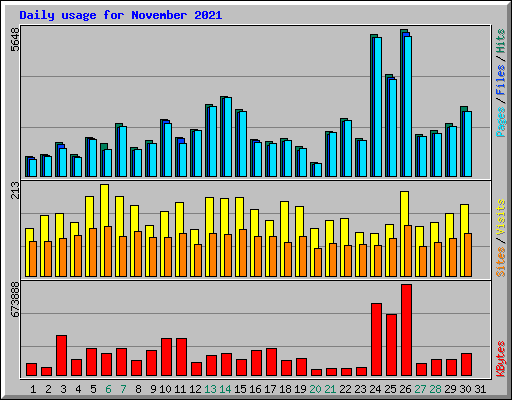 Daily usage for November 2021
