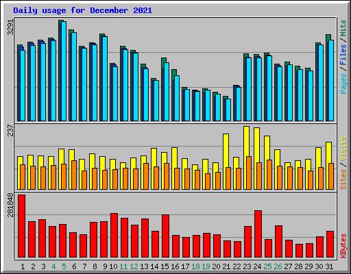 Daily usage for December 2021
