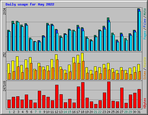 Daily usage for May 2022