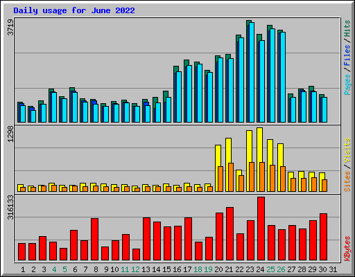 Daily usage for June 2022