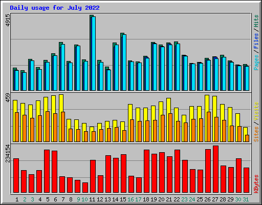Daily usage for July 2022
