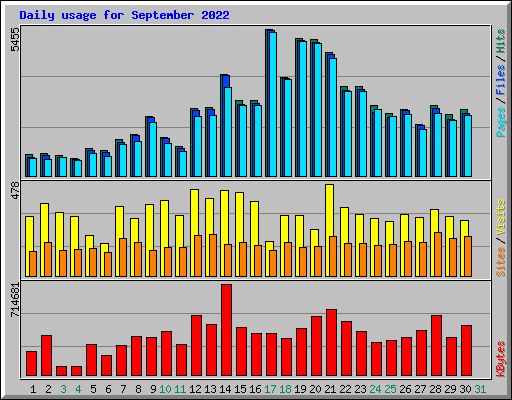 Daily usage for September 2022