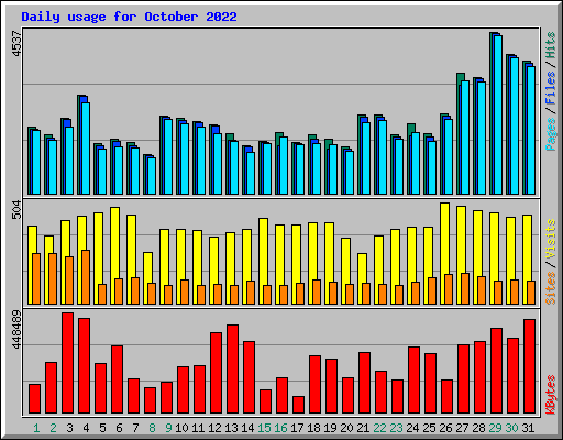 Daily usage for October 2022