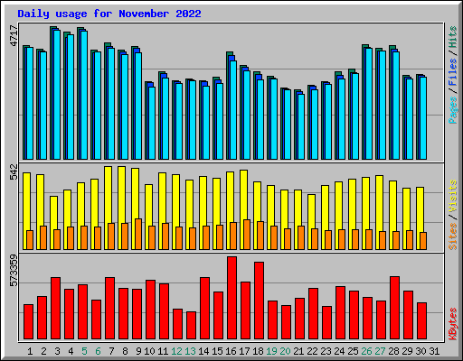 Daily usage for November 2022