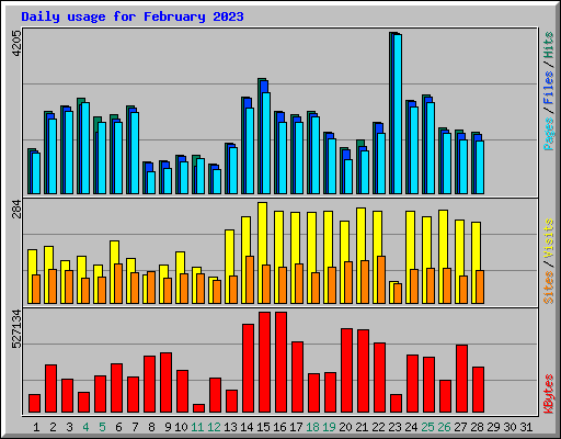 Daily usage for February 2023