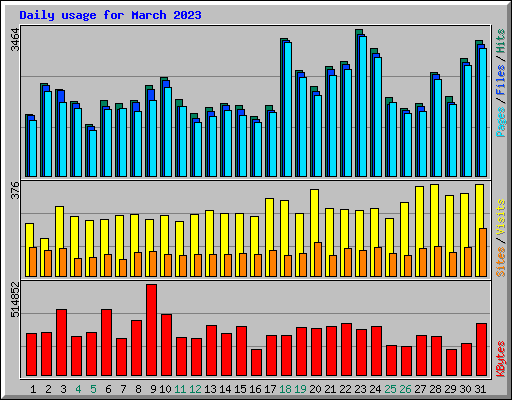 Daily usage for March 2023