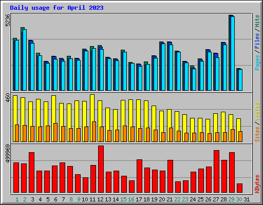 Daily usage for April 2023