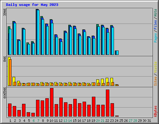 Daily usage for May 2023