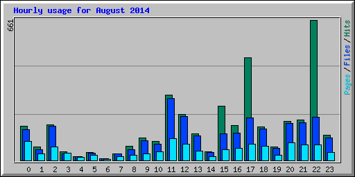 Hourly usage for August 2014
