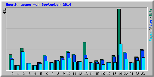 Hourly usage for September 2014