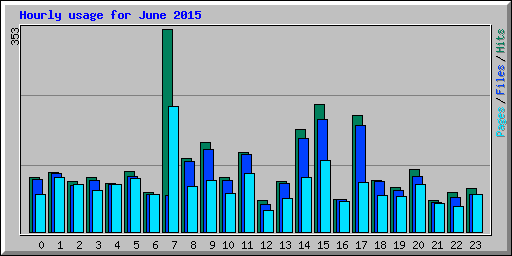 Hourly usage for June 2015