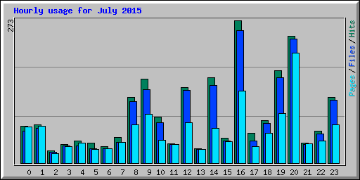 Hourly usage for July 2015