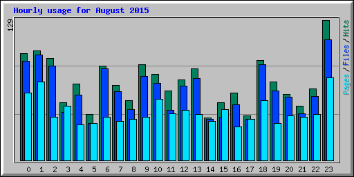 Hourly usage for August 2015