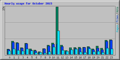 Hourly usage for October 2015