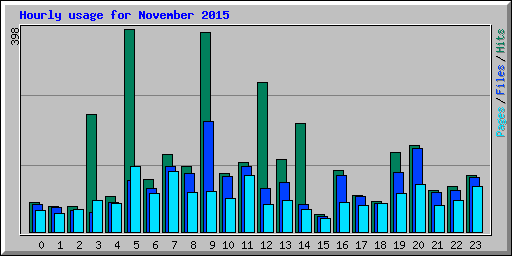 Hourly usage for November 2015