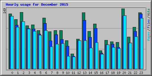 Hourly usage for December 2015