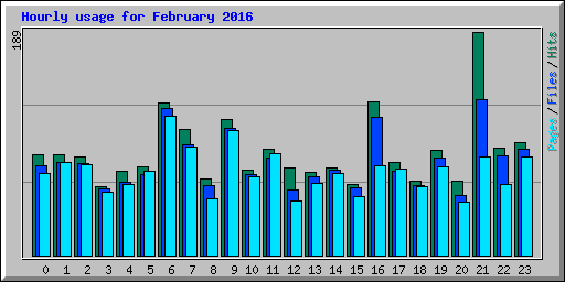 Hourly usage for February 2016