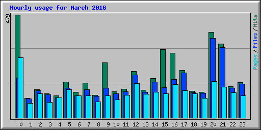 Hourly usage for March 2016