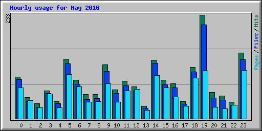 Hourly usage for May 2016