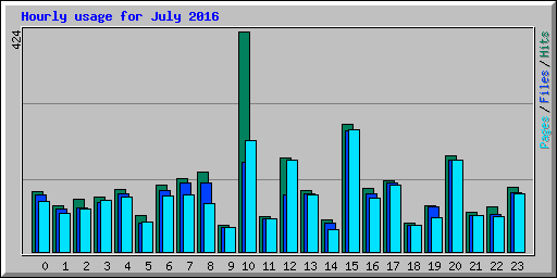 Hourly usage for July 2016