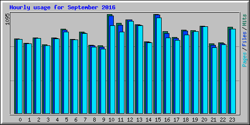 Hourly usage for September 2016