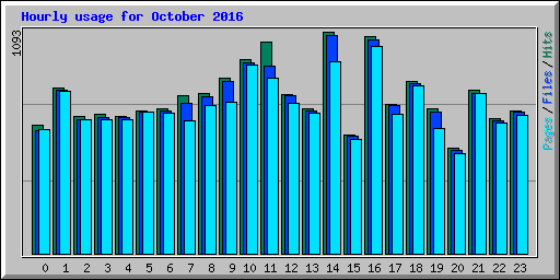 Hourly usage for October 2016