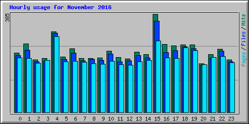 Hourly usage for November 2016