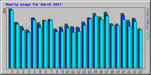 Hourly usage for March 2017