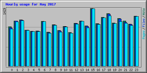 Hourly usage for May 2017