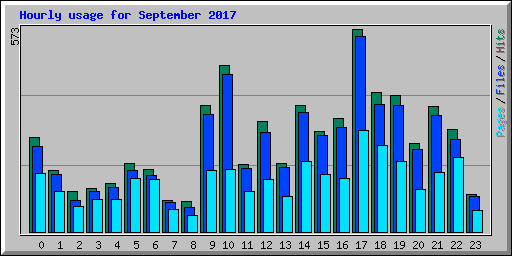 Hourly usage for September 2017