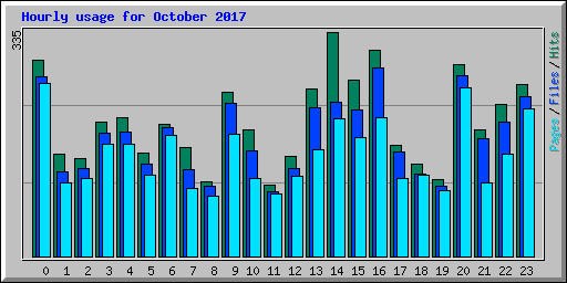 Hourly usage for October 2017