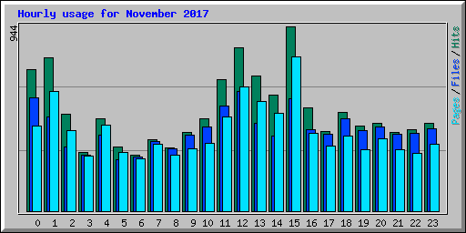 Hourly usage for November 2017