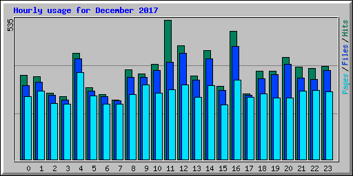 Hourly usage for December 2017