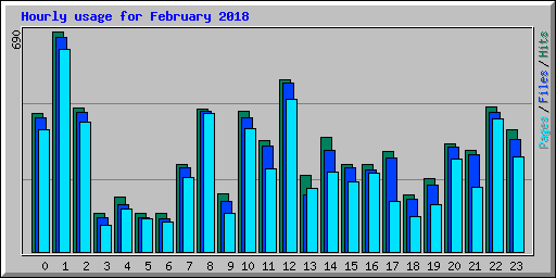 Hourly usage for February 2018
