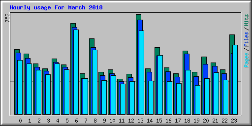 Hourly usage for March 2018