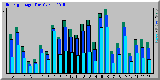 Hourly usage for April 2018